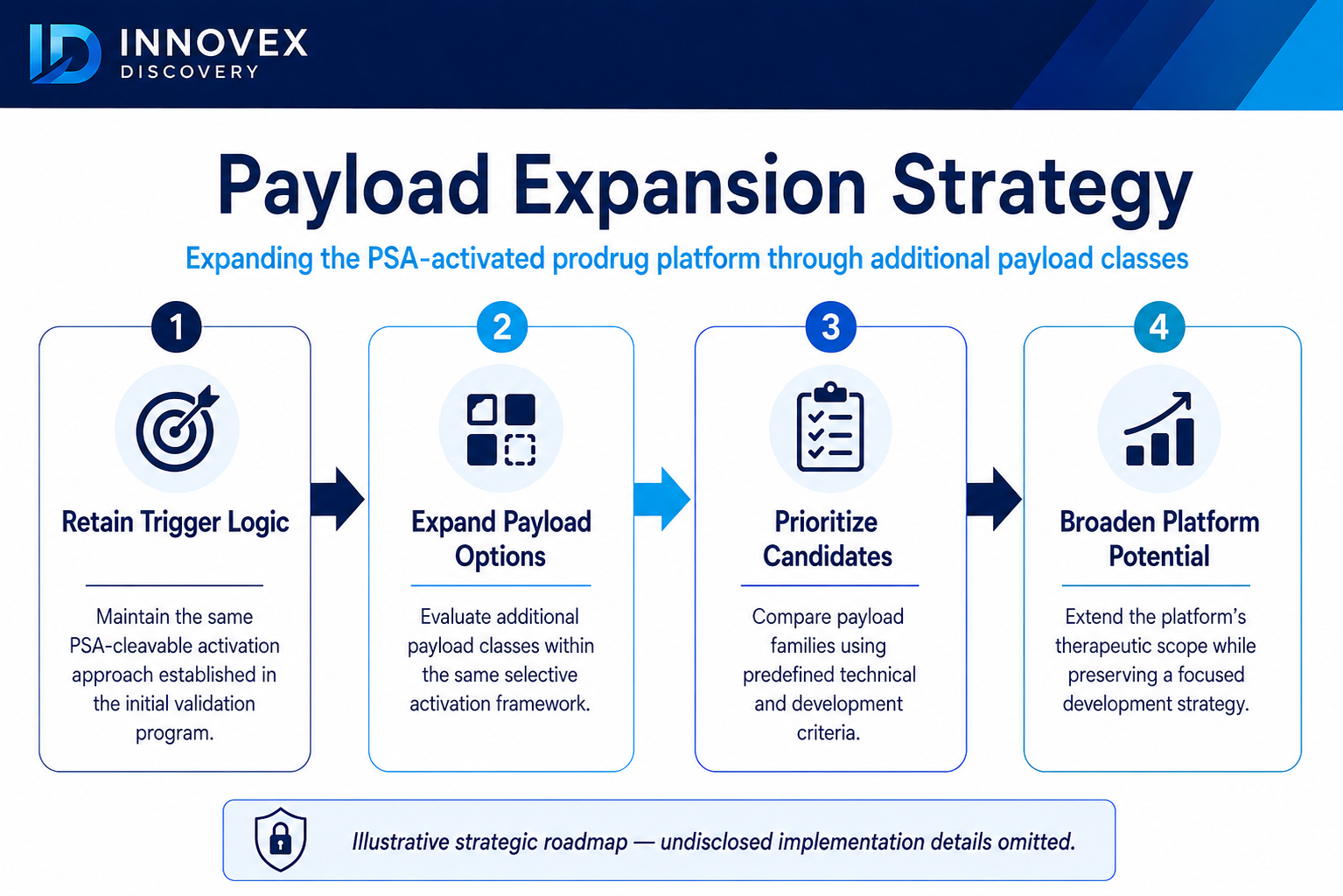 Payload Expansion Strategy — illustrative roadmap showing four steps: Retain Trigger Logic, Expand Payload Options, Prioritize Candidates, and Broaden Platform Potential. Undisclosed implementation details omitted.